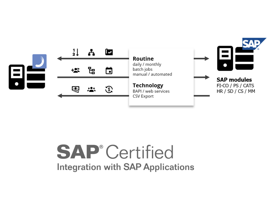 SAP Certified integration