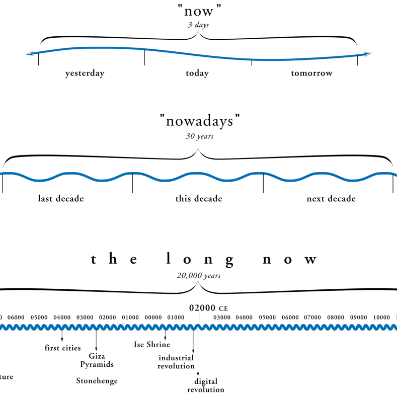 Timeline