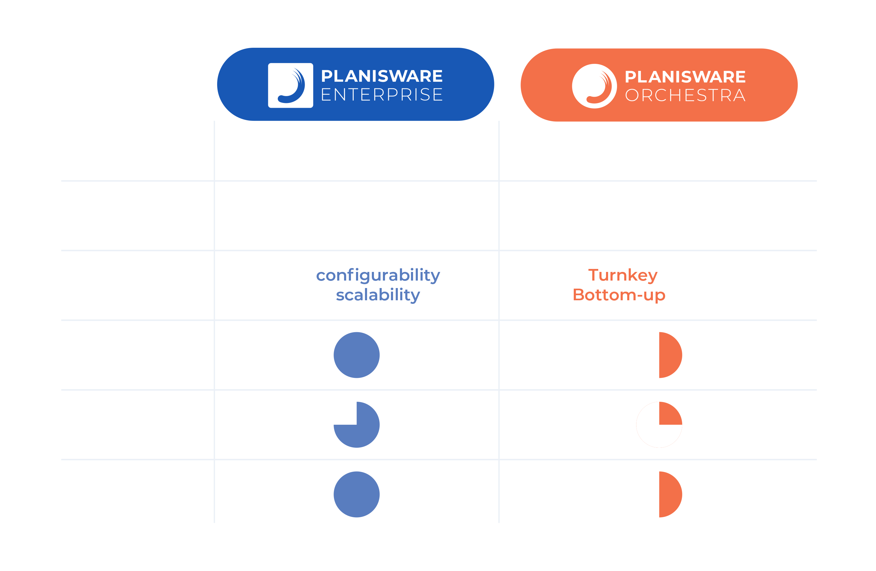 Planisware's solutions provide a strategic pathway for organizations at all stages to achieve advanced PPM maturity.