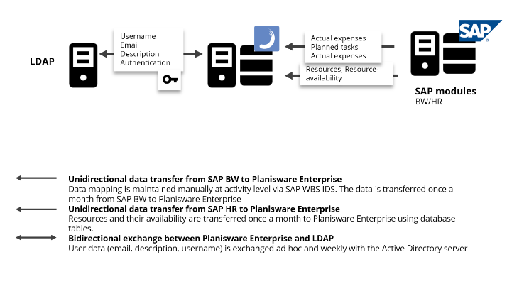 SAP integration for aerospace