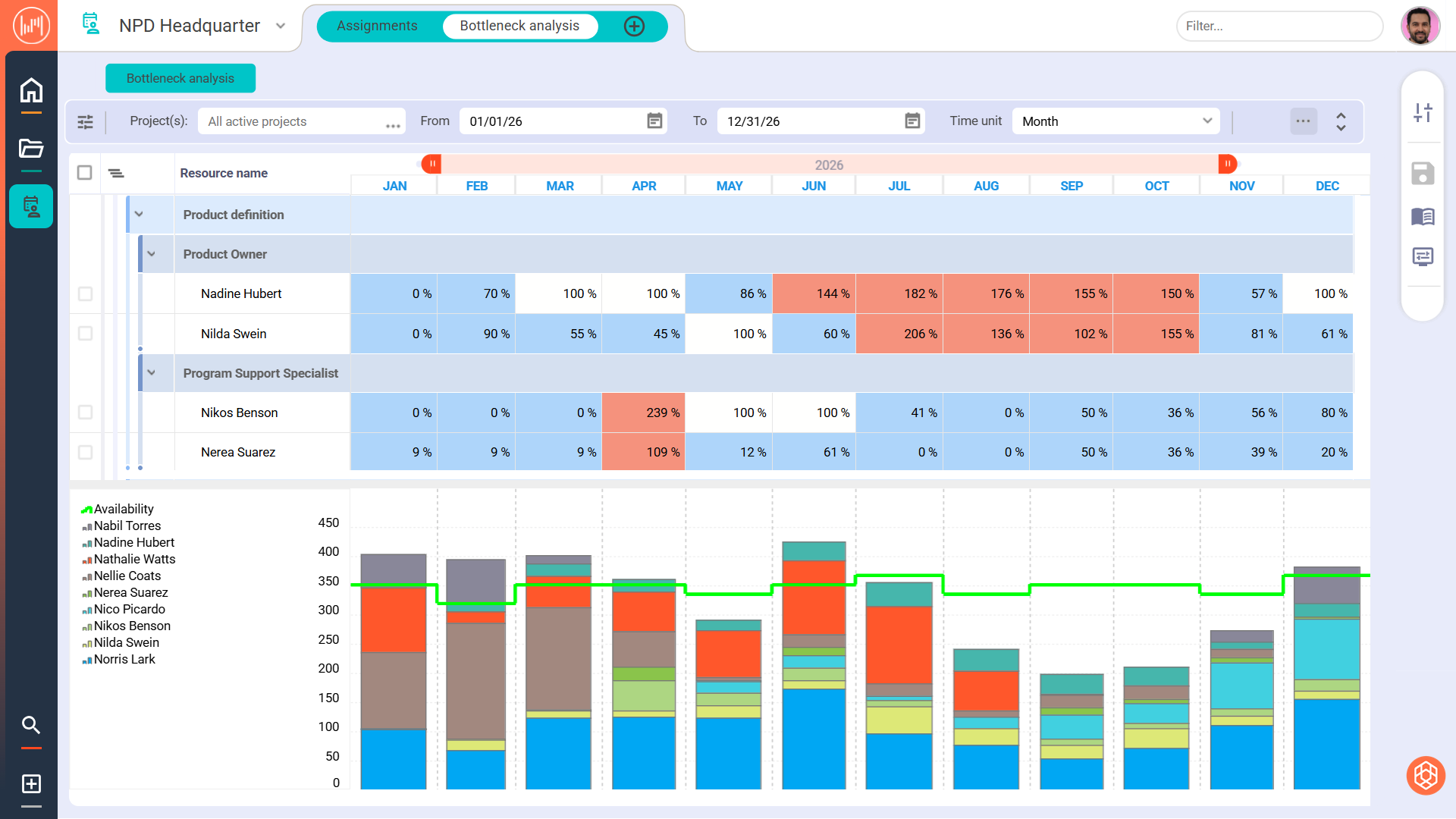 Resource assignments bottleneck analysis
