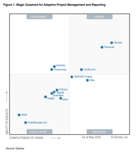 Gartner Quadrant