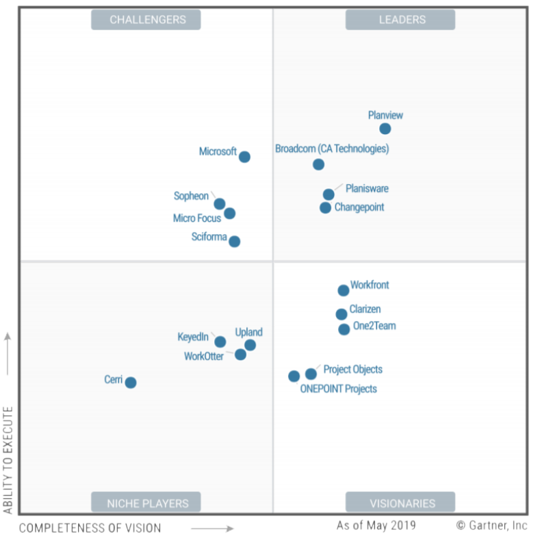 Gartner