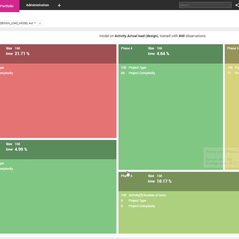 Predictive Estimation model applied to the Company Portfolio