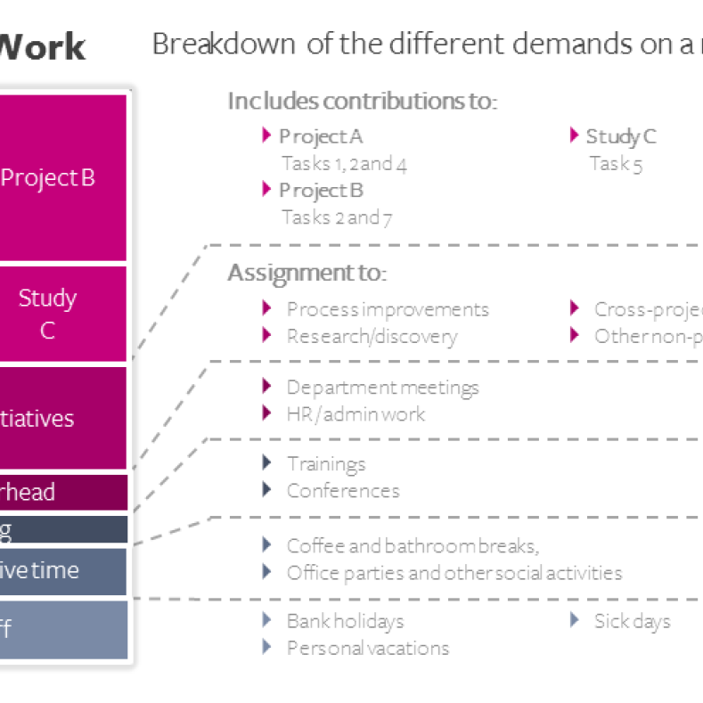 Project breakdown overview