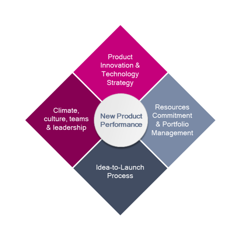 Innovation diamond diagram