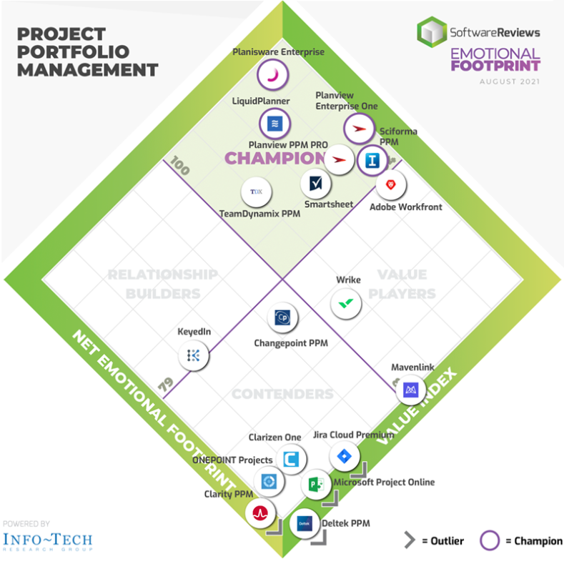 Diamond PPM Overview Analyst