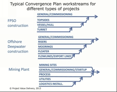 Typical Convergence Plan Workstream