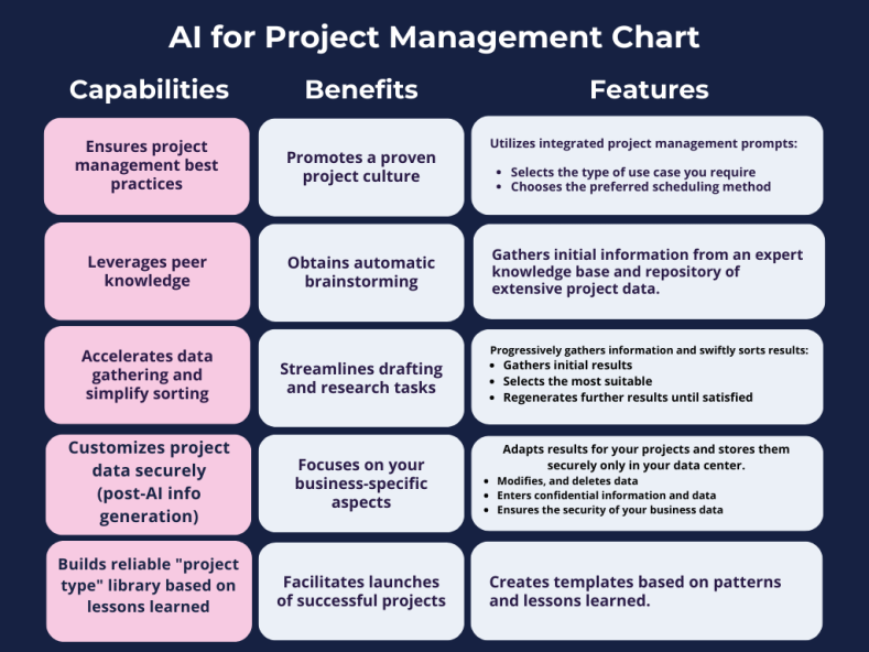 AI Project Management Chart
