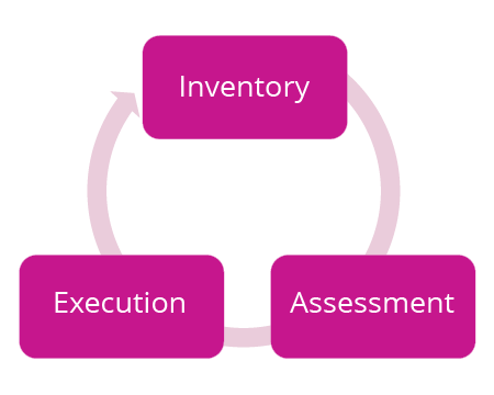 IT Portfolio Process