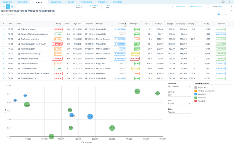 A screenshot of a Planisware project dashboard with strategic alignment components.