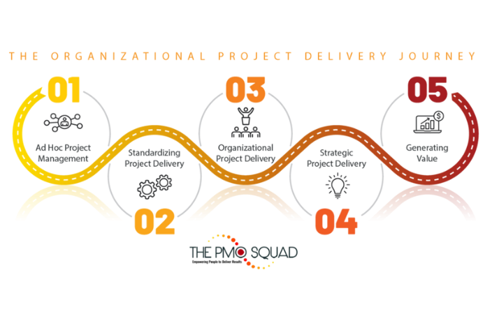 Organizational Project Delivery Journey