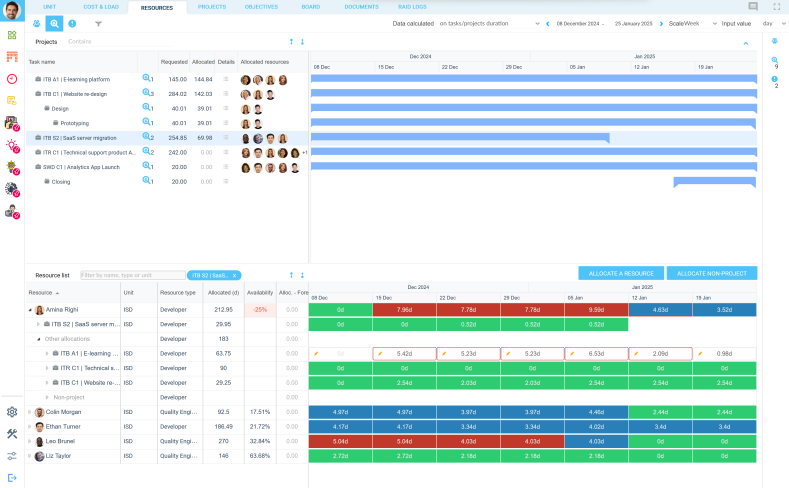 A screenshot from Planisware Orchestra PPM software, showing a resource management dashboard.