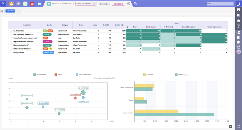 A project intake dashboard displaying a list of ideas categorized by tags, owners, costs, and benefits, along with visual charts representing project scores, expected benefits, and cost comparisons for different project types.