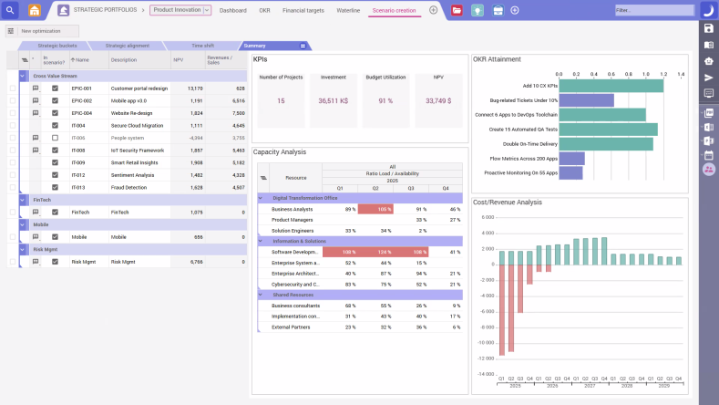 A project portfolio management dashboard displaying key performance indicators (KPIs), capacity analysis, OKR attainment, cost/revenue analysis, and a list of strategic projects categorized by value stream, FinTech, Mobile, and Risk Management.