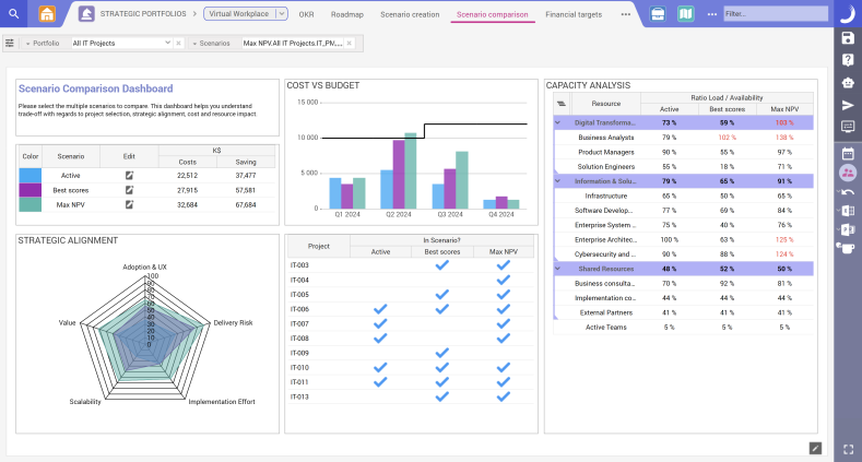 A scenario comparison dashboard displaying cost vs. budget analysis, capacity utilization, strategic alignment metrics, and project selection trade-offs to evaluate project portfolio scenarios for optimal investment and resource allocation.