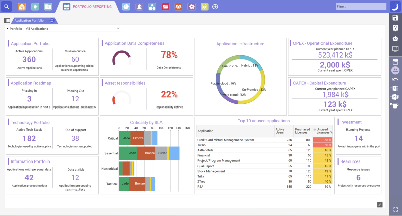 A dashboard-style portfolio reporting interface displaying key IT metrics including application inventory, infrastructure distribution, data completeness, technology stack, CAPEX/OPEX spending, SLA criticality, and a list of top unused applications.