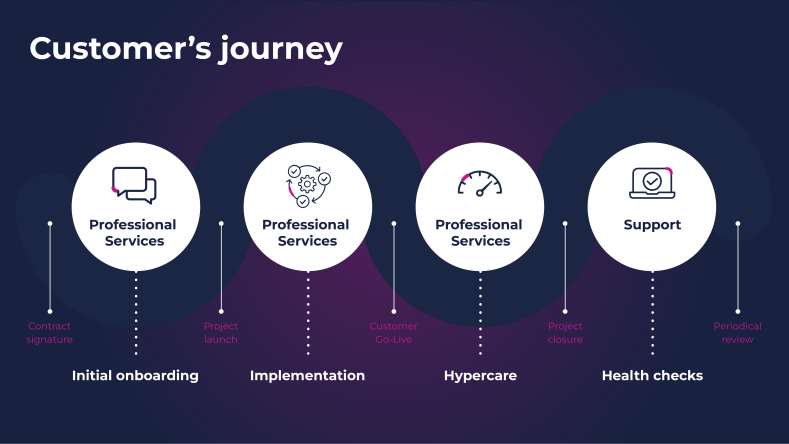 Customer's journey